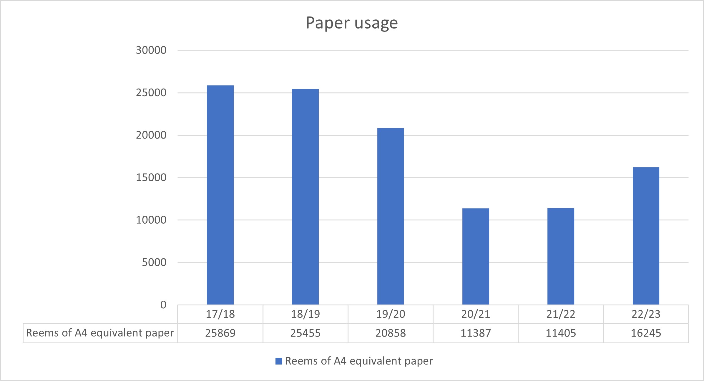 Bar chart showing NHSBSA paper usage in reams of A4 equivalent paper, by year