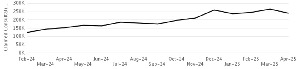 Claimed Pharmacy First consultations by month - refer to accompanying data