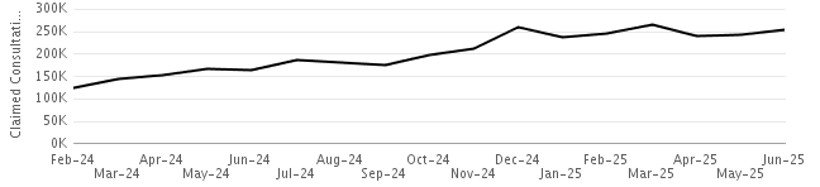 Claimed Pharmacy First consultations by month to June 2025 - refer to accompanying data