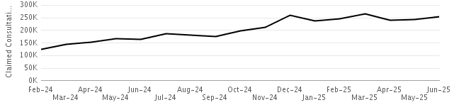 Claimed Pharmacy First consultations by month to June 2025 - refer to accompanying data