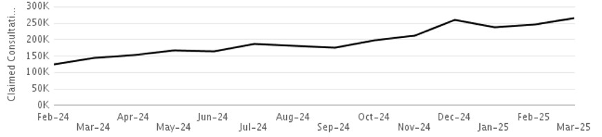 Claimed Pharmacy First consultations by month to March 2025 - refer to accompanying data