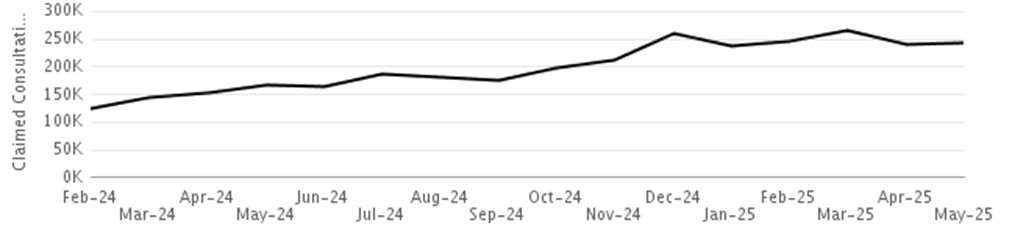 Claimed Pharmacy First consultations by month to May 2025- refer to accompanying data