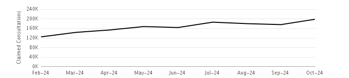 Line graph of Claimed Pharmacy First consultations by month - refer to accompanying data