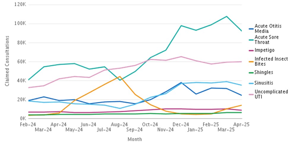 Consultations per clinical pathway by month to April 2025 – refer to data for each clinical pathway