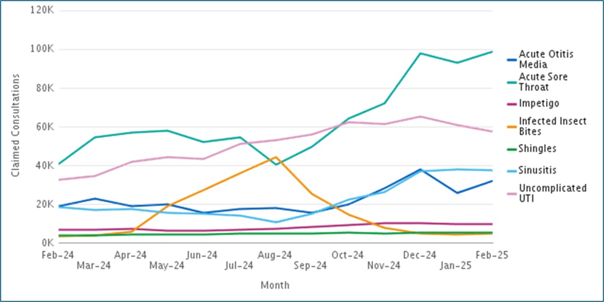 Consultations per clinical pathway by month to February 2025 – refer to data for each clinical pathway