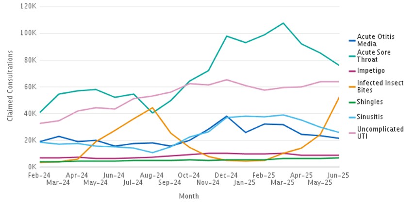 Consultations per clinical pathway by month to June 2025 – refer to data for each clinical pathway