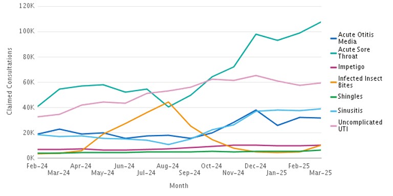 Consultations per clinical pathway by month to March 2025 – refer to data for each clinical pathway