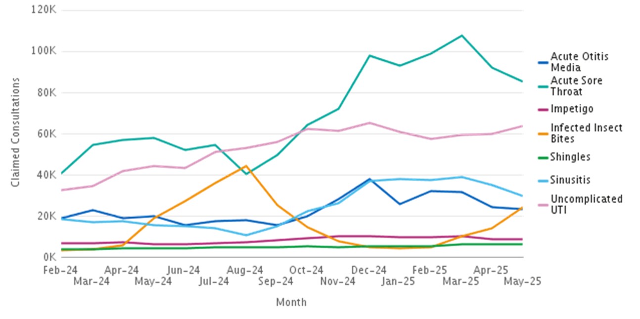 Consultations per clinical pathway by month to May 2025 – refer to data for each clinical pathway