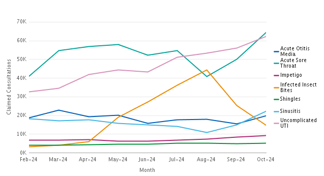 Line graph showing consultations per clinical pathway by month - refer to data for each clinical pathway section