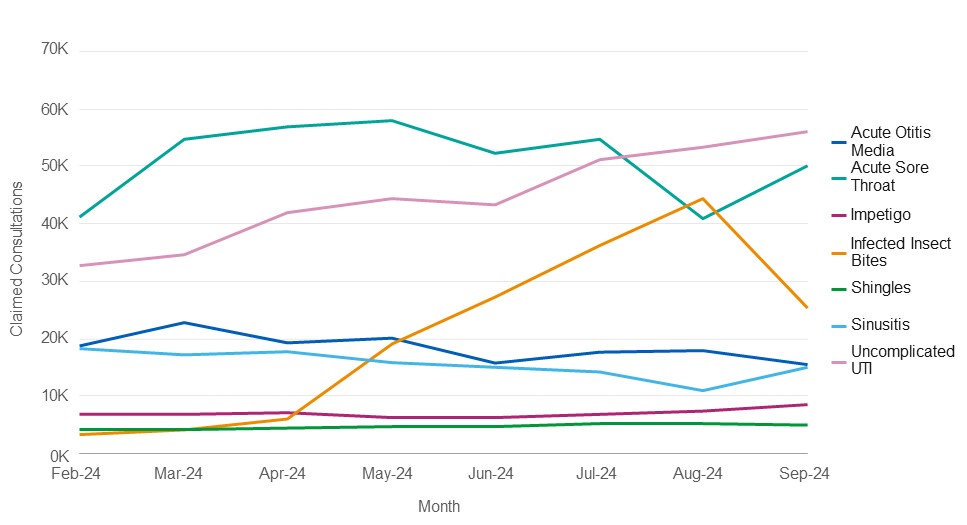 Line graph showing consultations per clinical pathway by month - refer to data for each clinical pathway section