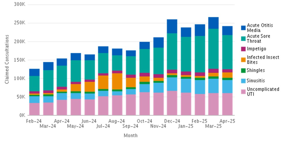 Cumulative clinical pathway consultations by month to April 2025 – refer to data for each clinical pathway