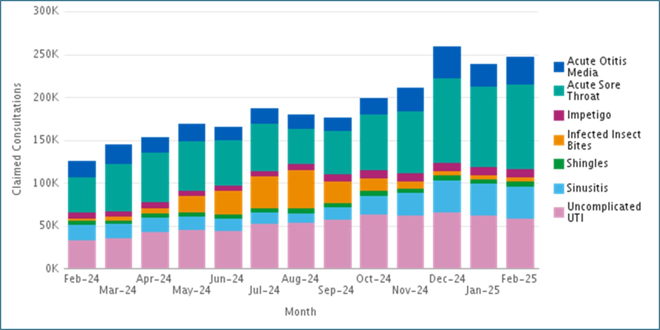 Cumulative clinical pathway consultations by month to February 2025 – refer to data for each clinical pathway