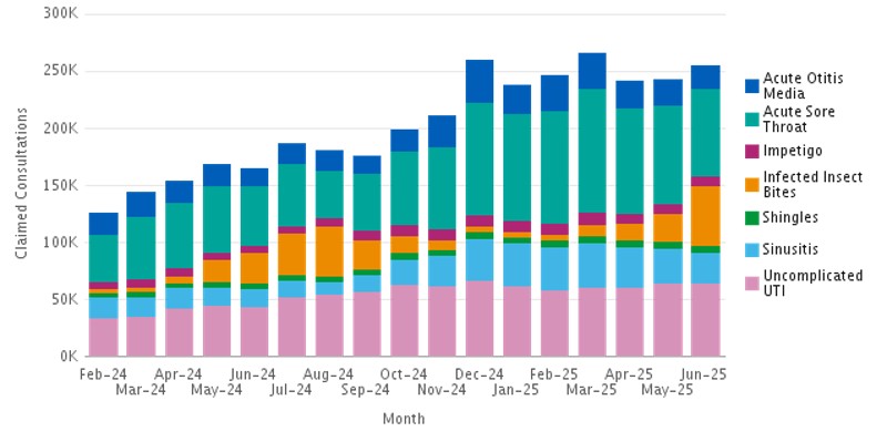 Cumulative clinical pathway consultations by month to June 2025 – refer to data for each clinical pathway