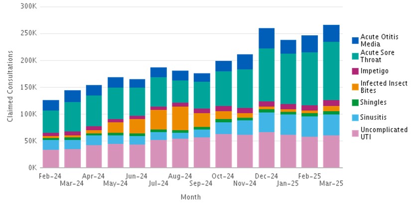 Cumulative clinical pathway consultations by month to March 2025 – refer to data for each clinical pathway