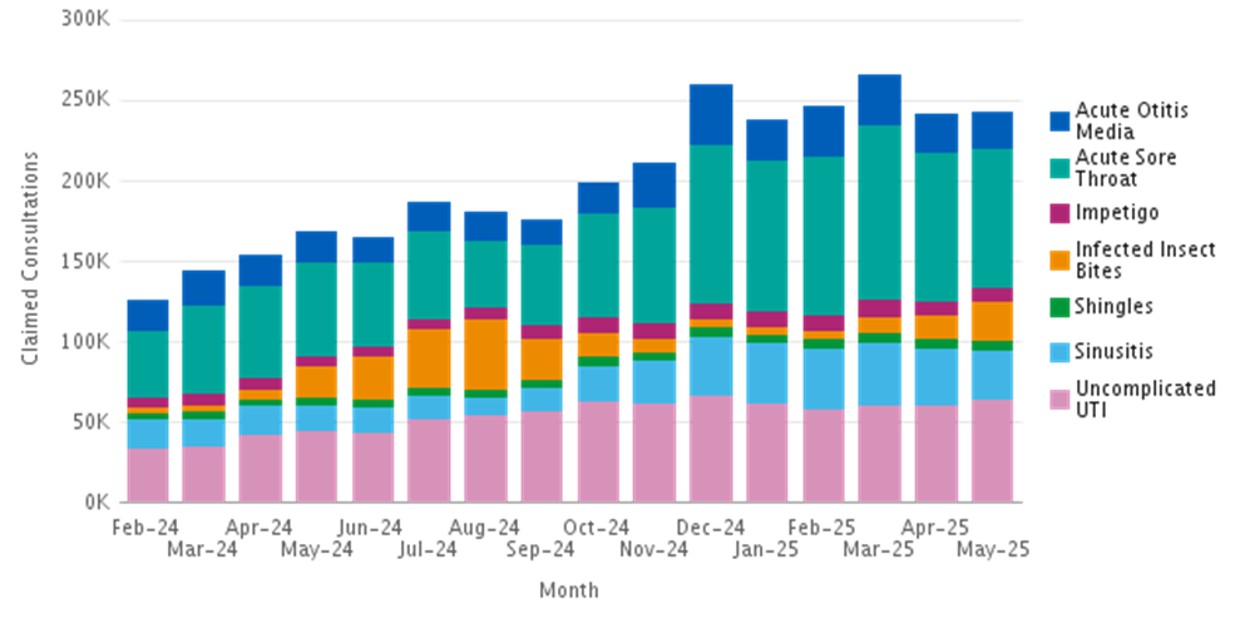 Cumulative clinical pathway consultations by month to May 2025 – refer to data for each clinical pathway