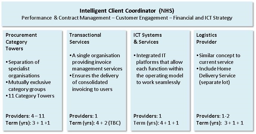 FOM procurement structure