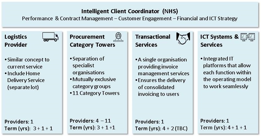 FOM Procurement structure