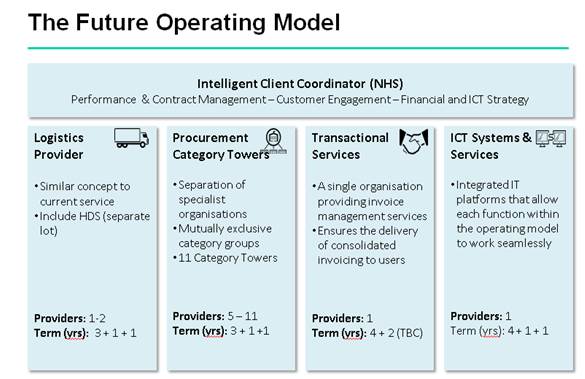 Future Operating Model NHS Procurement and Logistics