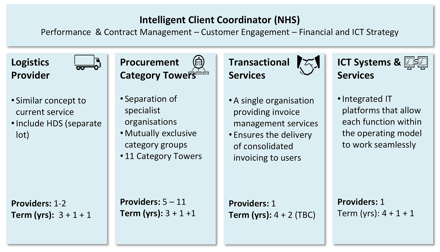 Future Operating Model NHS Procurement and Logistics