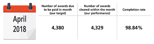 Pensions performance April 2018