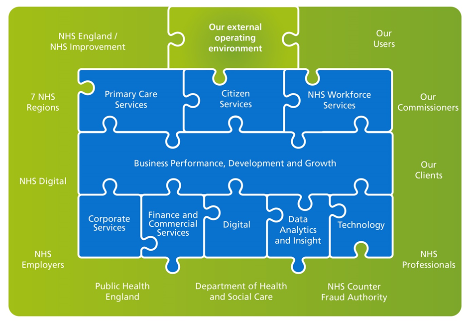 NHSBSA operating environment