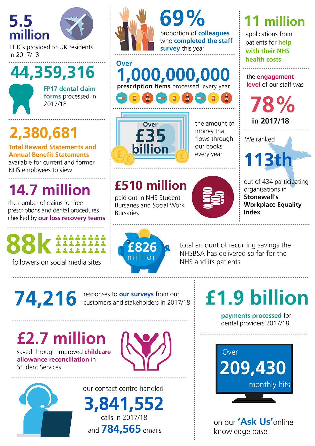 NHSBSA recent successes | NHSBSA