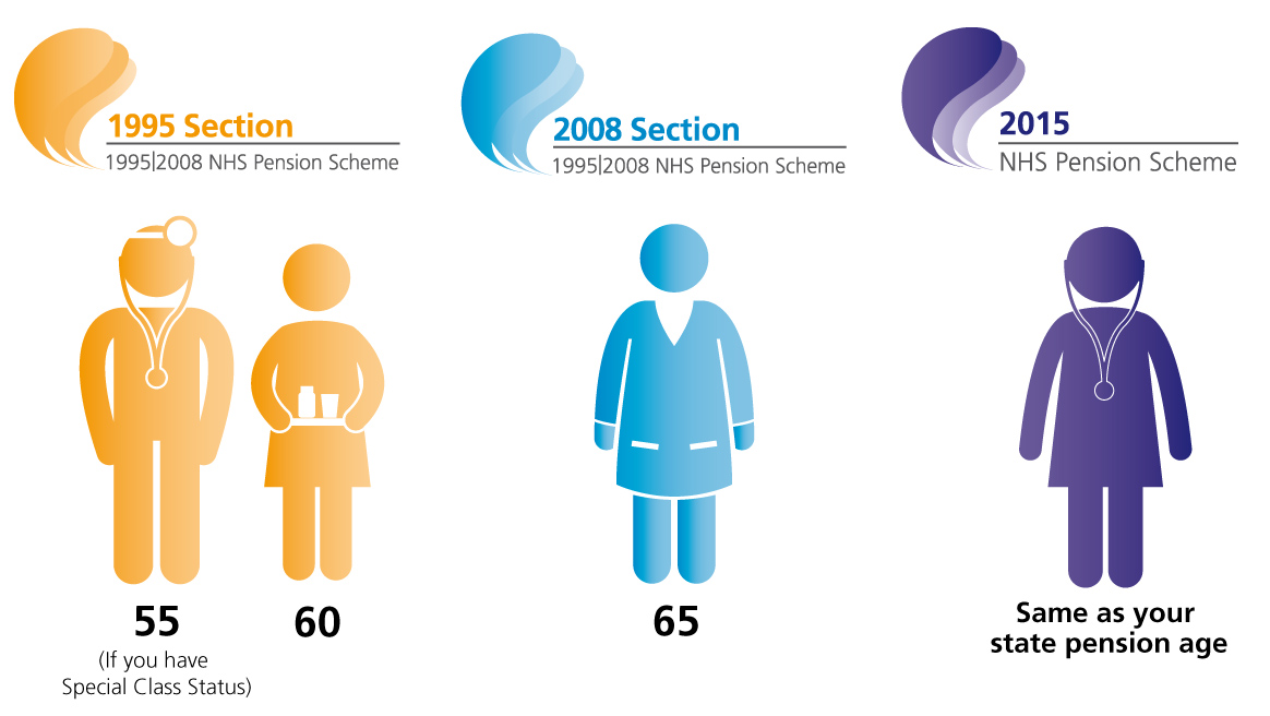 NHS Pensions Normal Pension Age