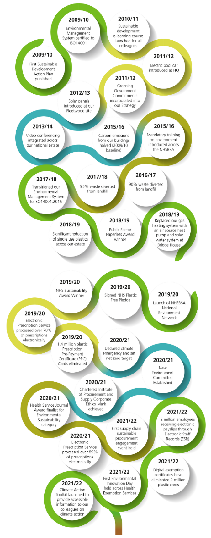 This infographic summarises our year-on-year sustainability journey so far.