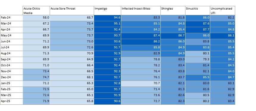 Percentage of consultations where medicine was supplied per clinical pathway, by month to April 2025 - refer to data for each clinical pathway