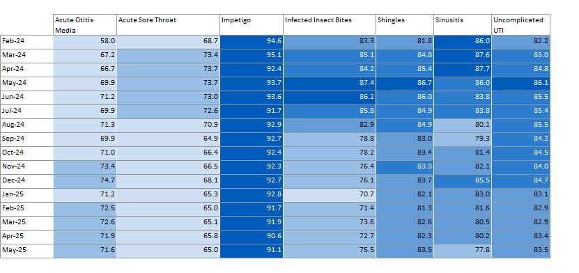 Percentage of consultations where medicine was supplied per clinical pathway, by month to May 2025 - refer to data for each clinical pathway