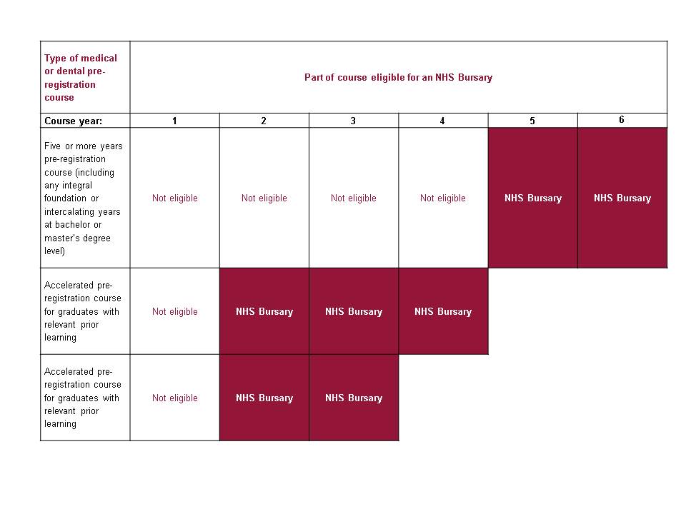 Medical and Dental students application chart