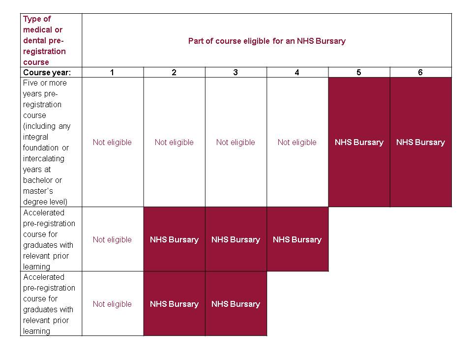 med/dent app chart