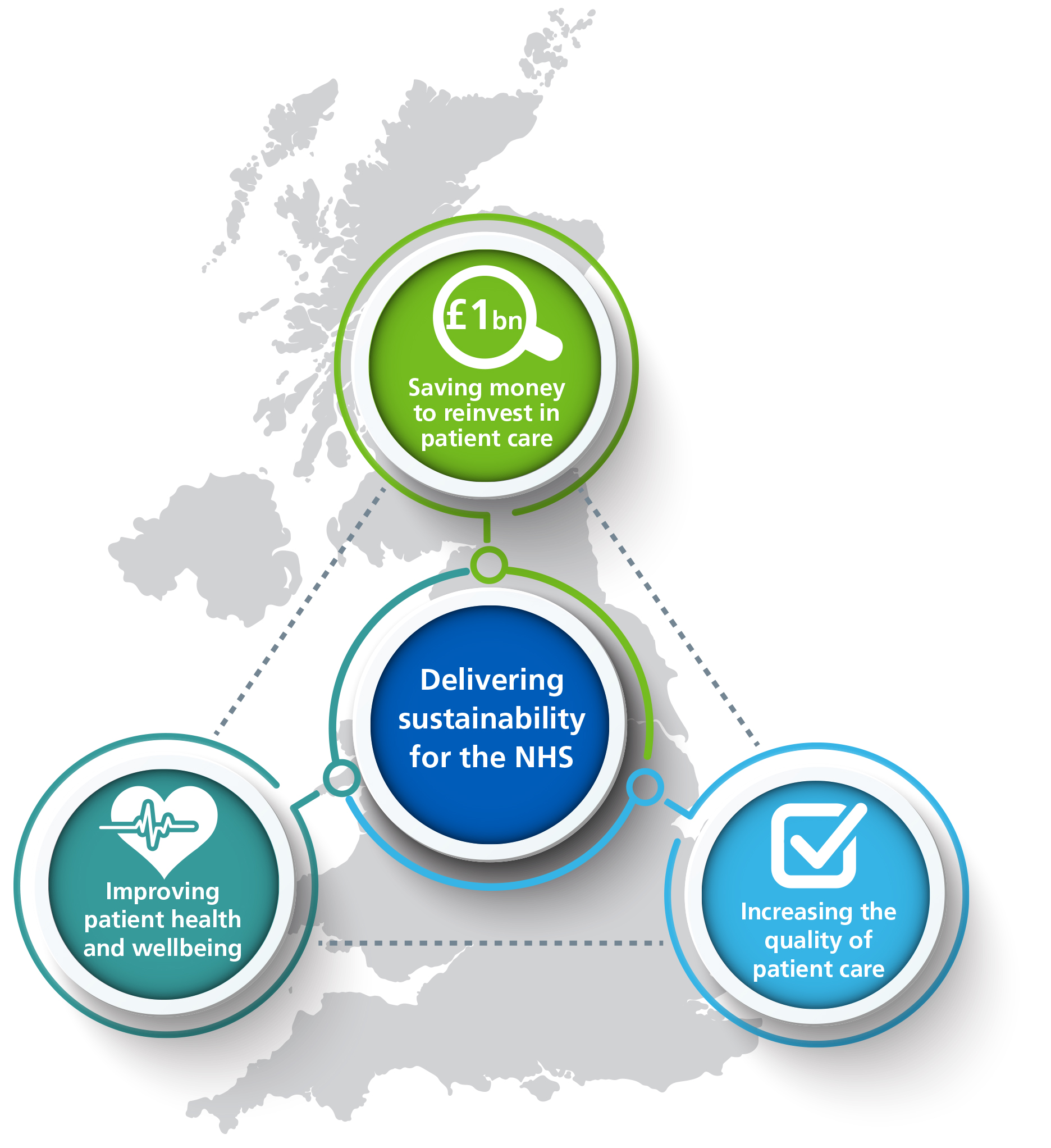 Delivering sustainability for the NHS by saving money to reinvest in patient care, improving patient health and wellbeing and increasing the value of patient care.