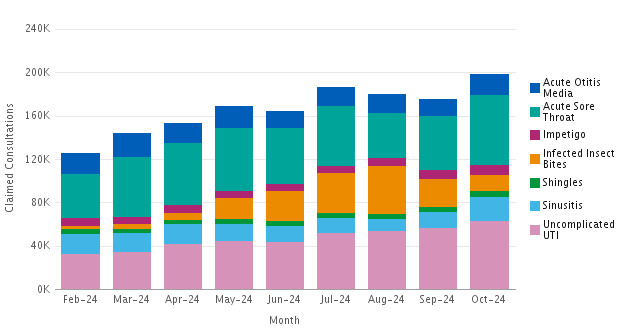 Stacked column chart of cumulative clinical pathway consultations by month - refer to data for each clinical pathway section 