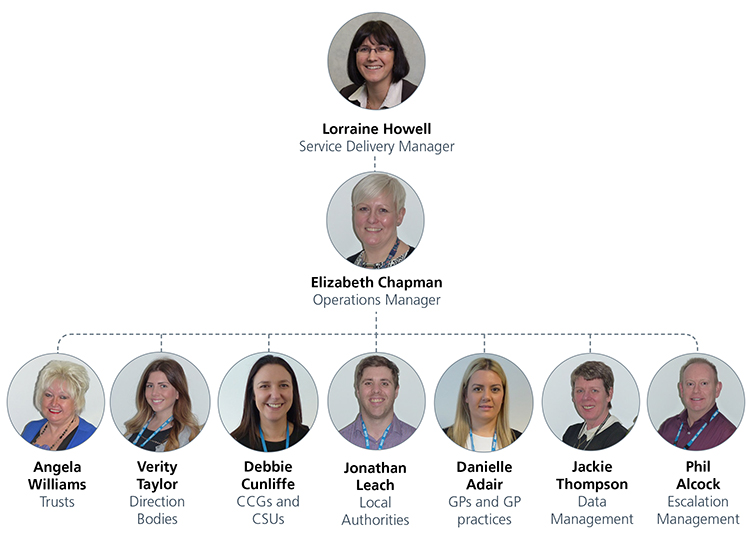 Stakeholder Engagement Team