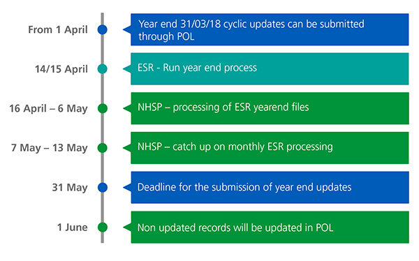 Pensions year end timeline 2018