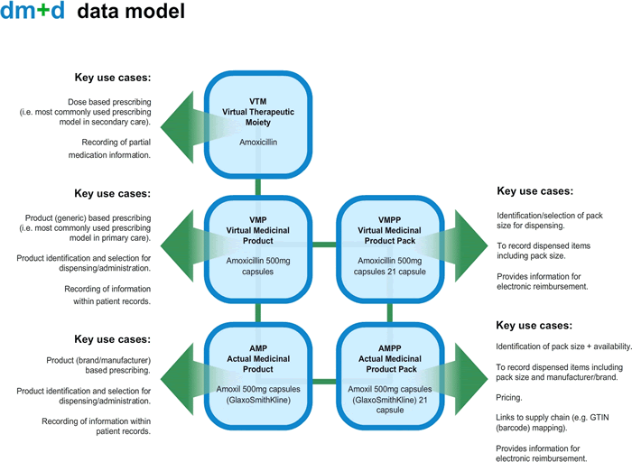 Prescriptions - dmd_data_model_(2)