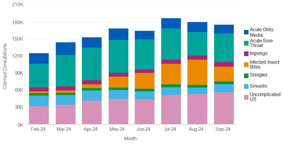 Stacked column chart of cumulative clinical pathway consultations by month - refer to data for each clinical pathway section 