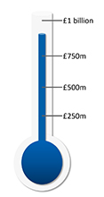 Image of a thermometer showing financial performance